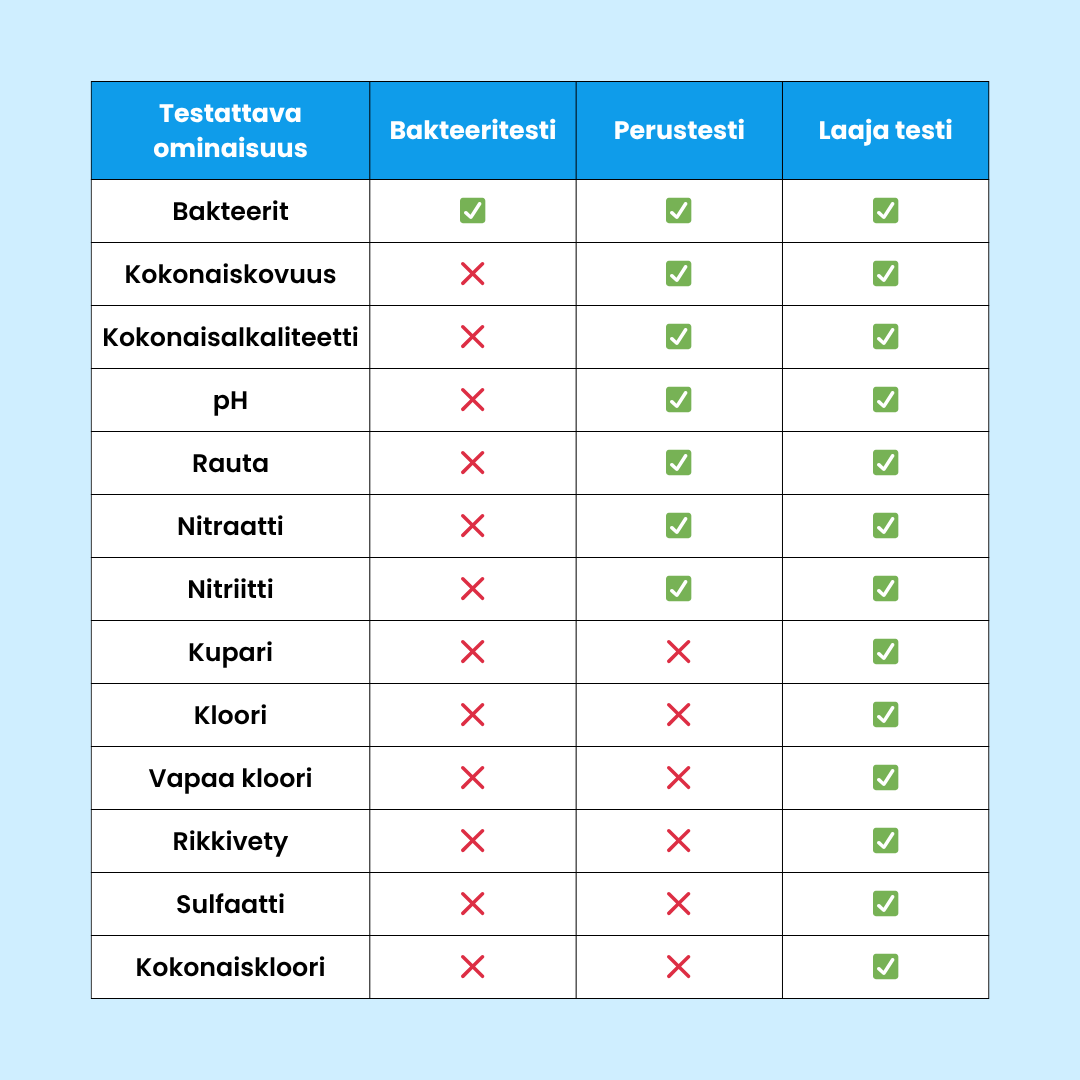 Kaivoveden kotitesti™